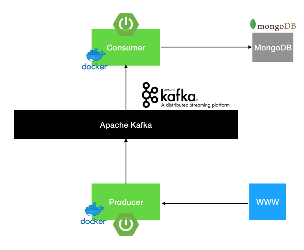 Python kafka producer